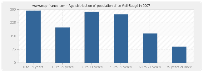Age distribution of population of Le Vieil-Baugé in 2007